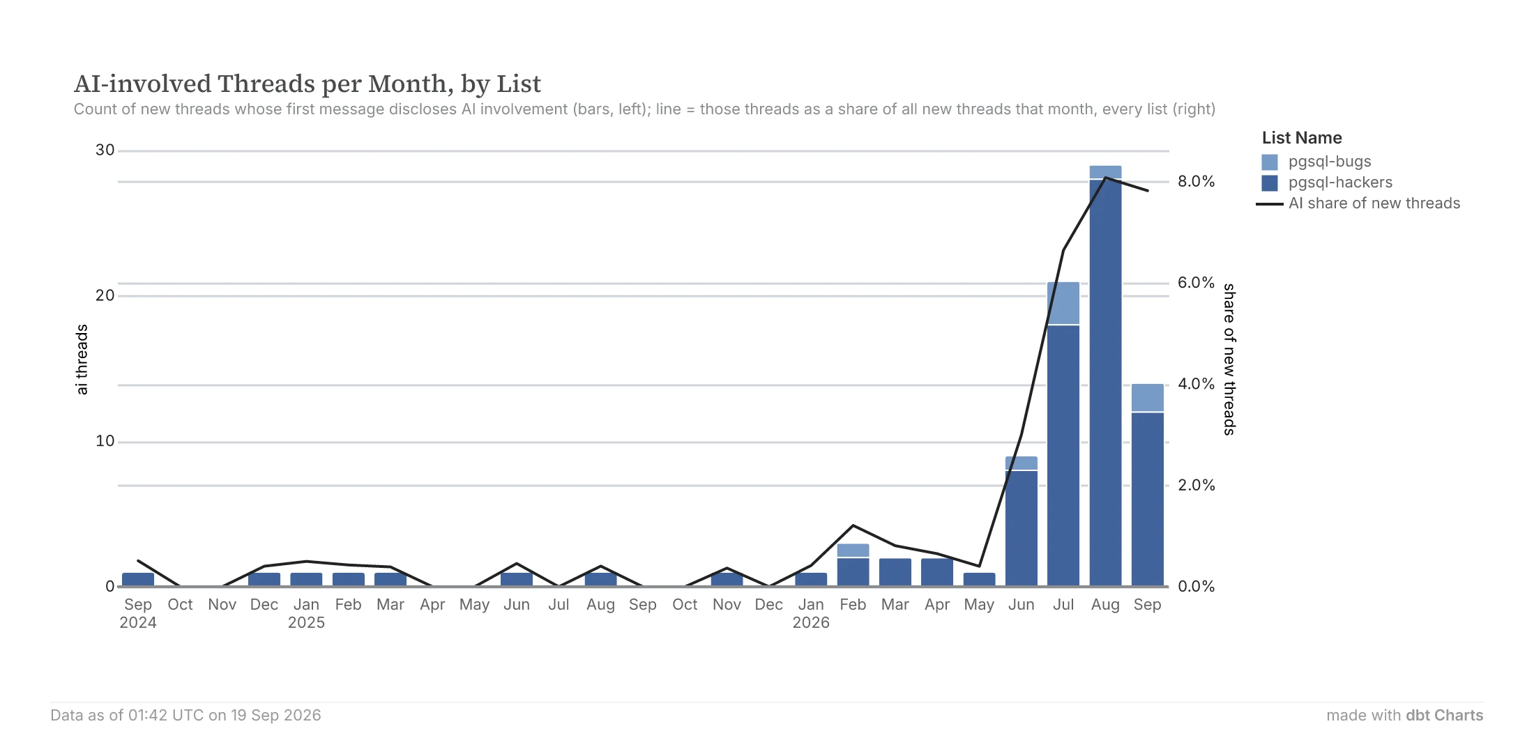 New threads per month whose first message discloses AI involvement, by list, with their share of all new threads reaching 8% in August 2026