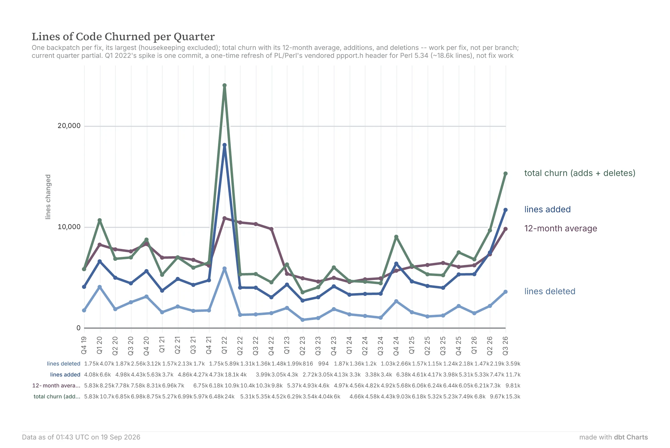 Lines of code churned per quarter by backpatched fixes, with the Q1 2022 outlier and the 2026 rise