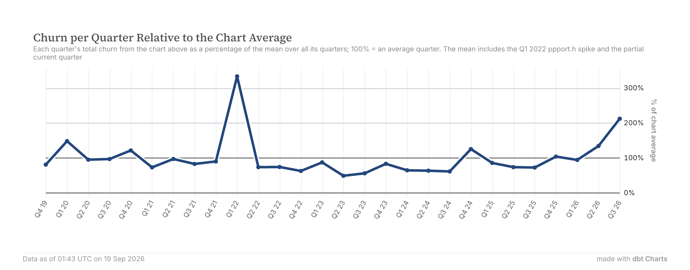 Each quarter’s churn as a percent of the chart-wide average; Q3 2026 at 212%