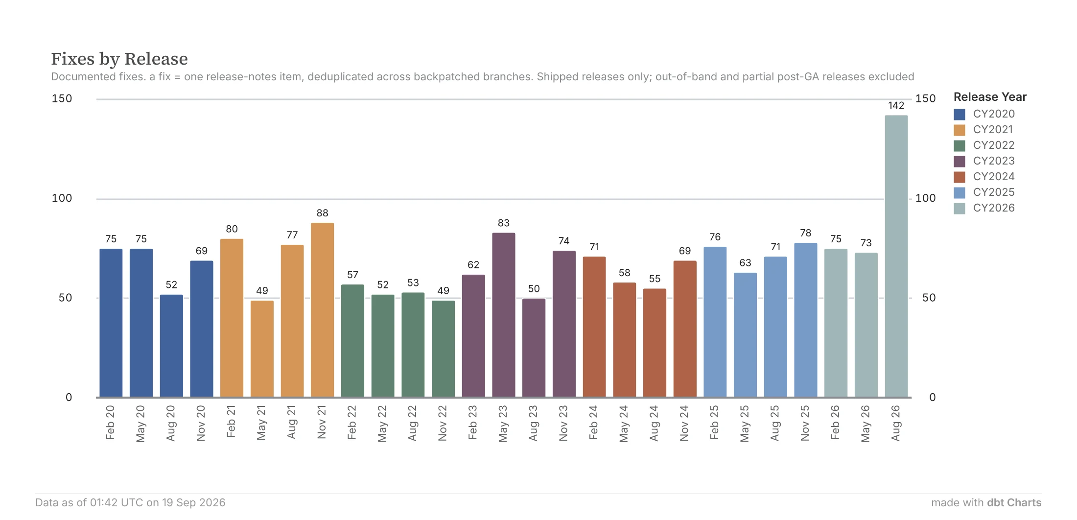 Documented fixes per quarterly Postgres release, February 2020 to August 2026; the August 2026 release is 142, double the prior release