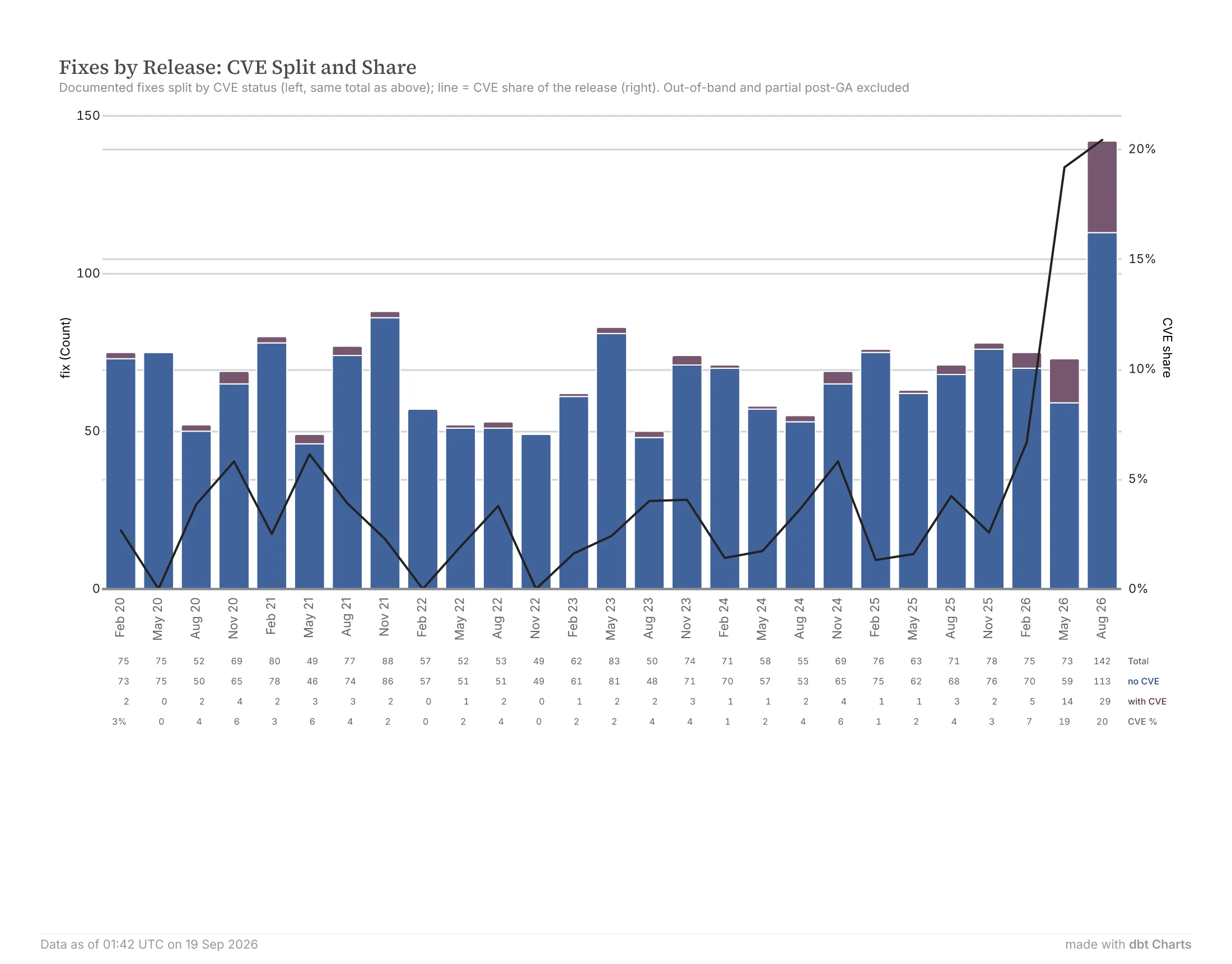 Fixes per release split into CVE and non-CVE, with the CVE share on a right axis rising to about 20% in May and August 2026