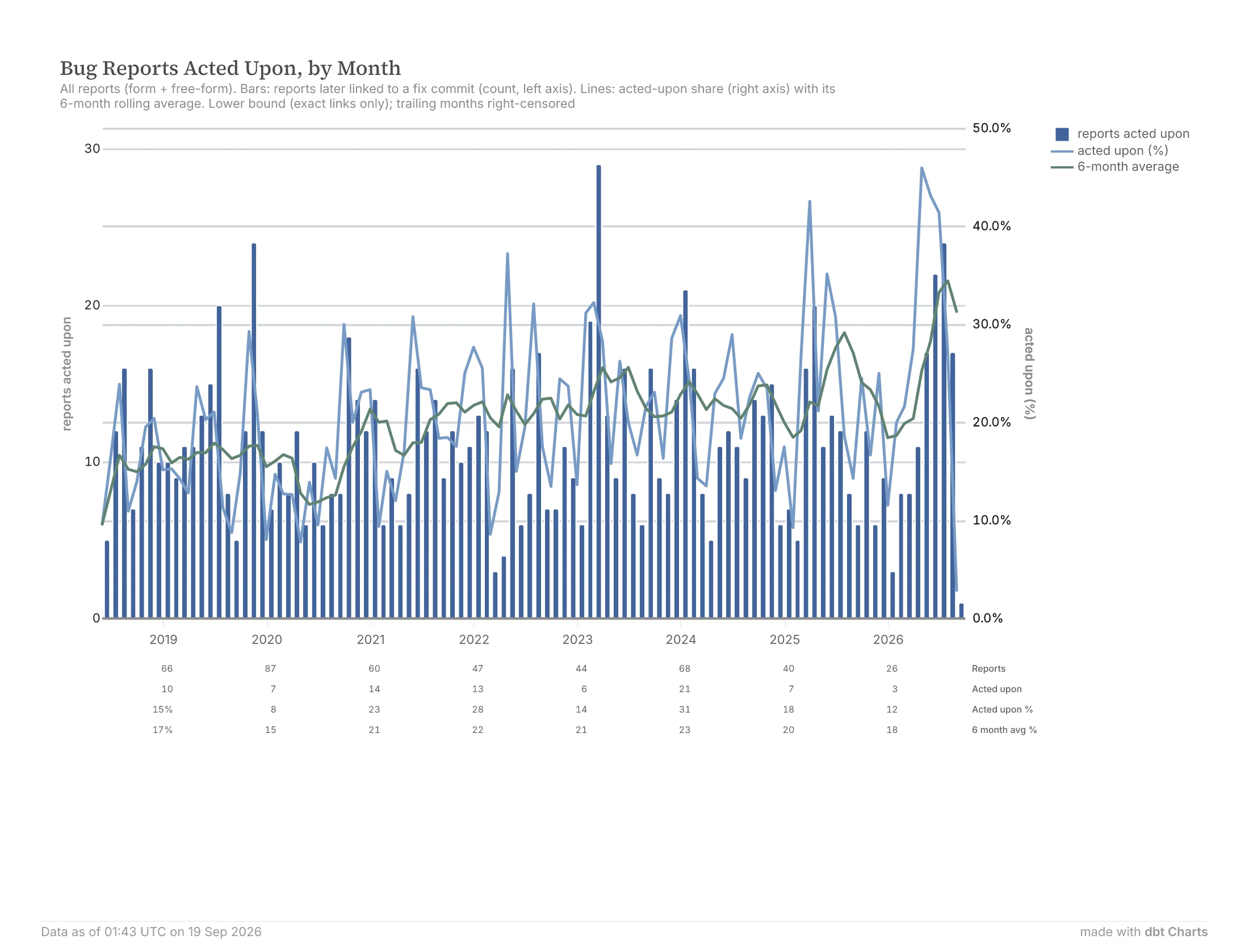 Bug reports acted upon per month, with the share acted upon and its 6-month average rising to record levels in mid-2026