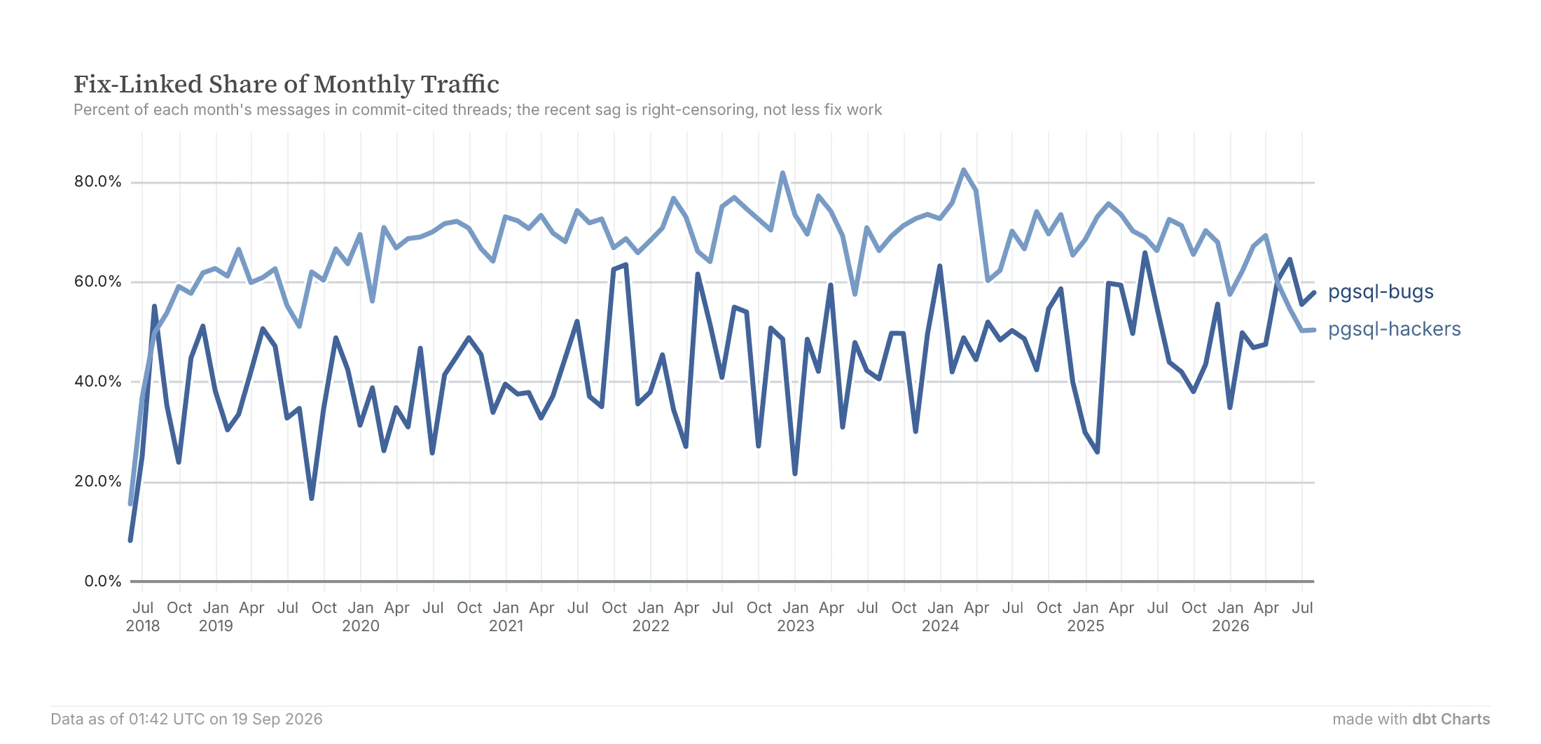 Percent of each month’s messages that sit in a thread later cited by a commit, per list