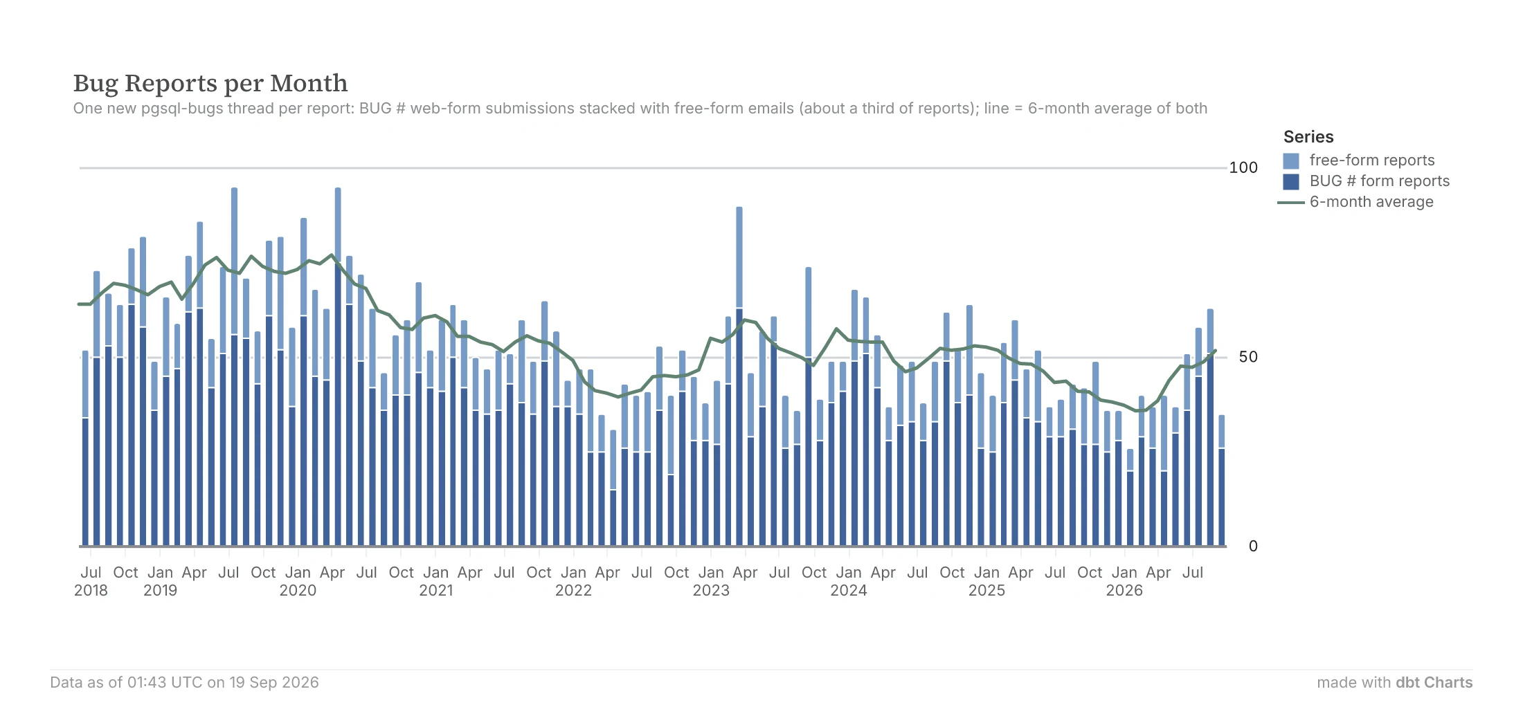 Bug reports per month on pgsql-bugs, form submissions stacked with free-form emails, with a 6-month average