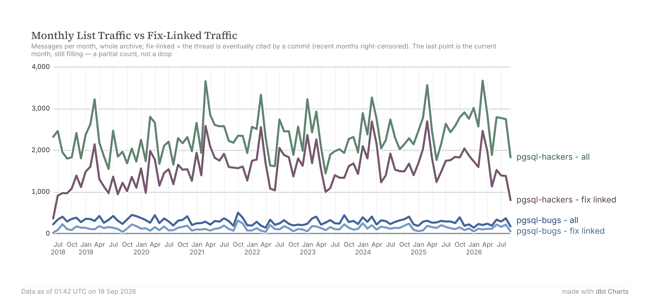Messages per month on pgsql-hackers and pgsql-bugs since 2018, all messages and the fix-linked subset